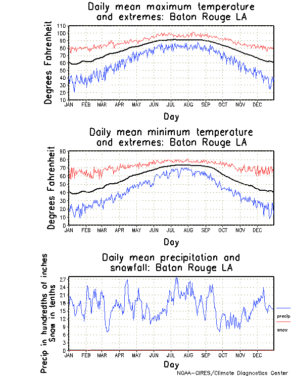 Baton Rouge, Louisiana Annual Temperature Graph